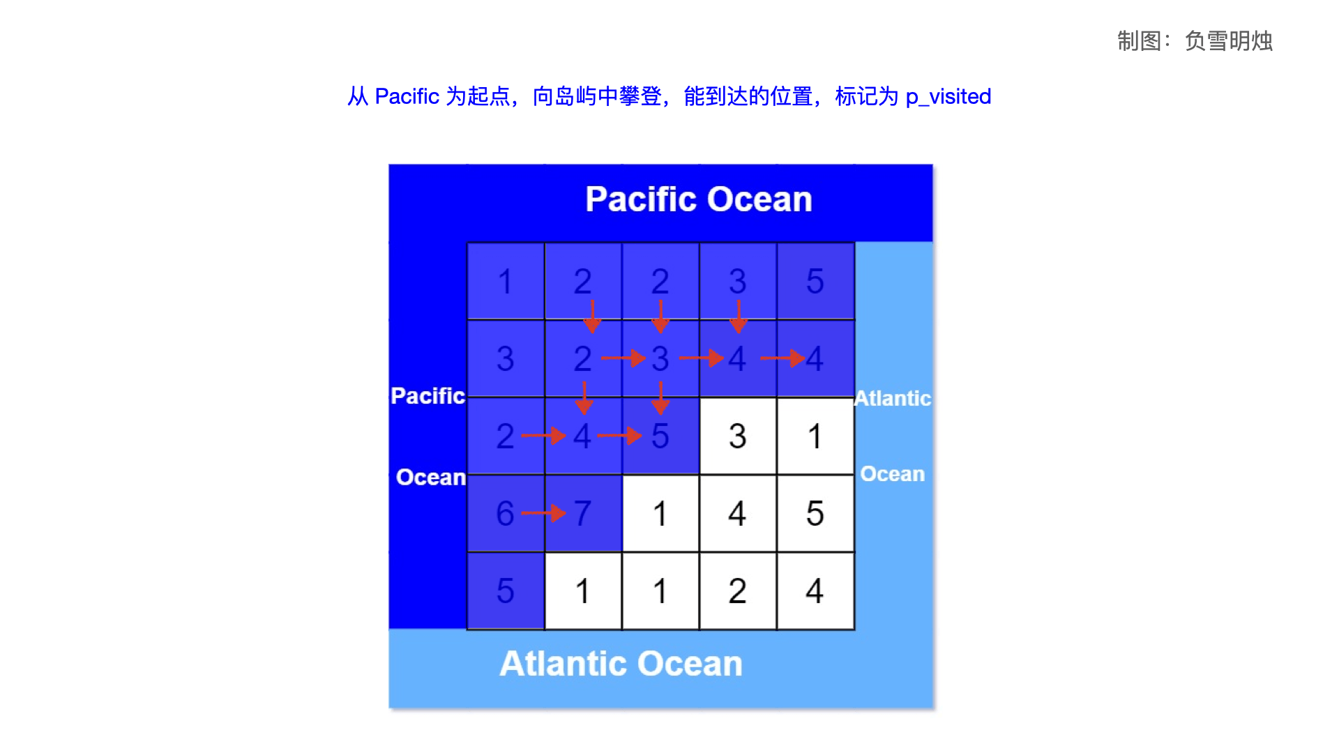 417. 太平洋大西洋水流问题.001.png